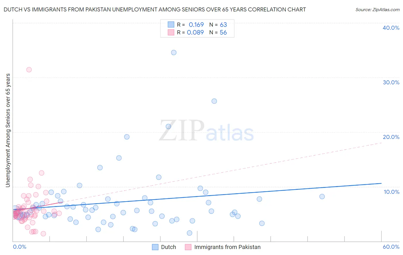 Dutch vs Immigrants from Pakistan Unemployment Among Seniors over 65 years