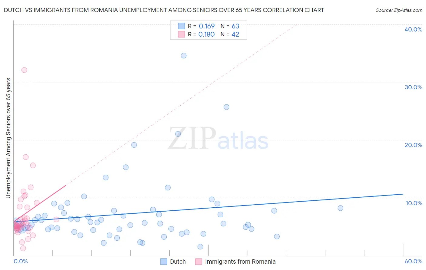 Dutch vs Immigrants from Romania Unemployment Among Seniors over 65 years