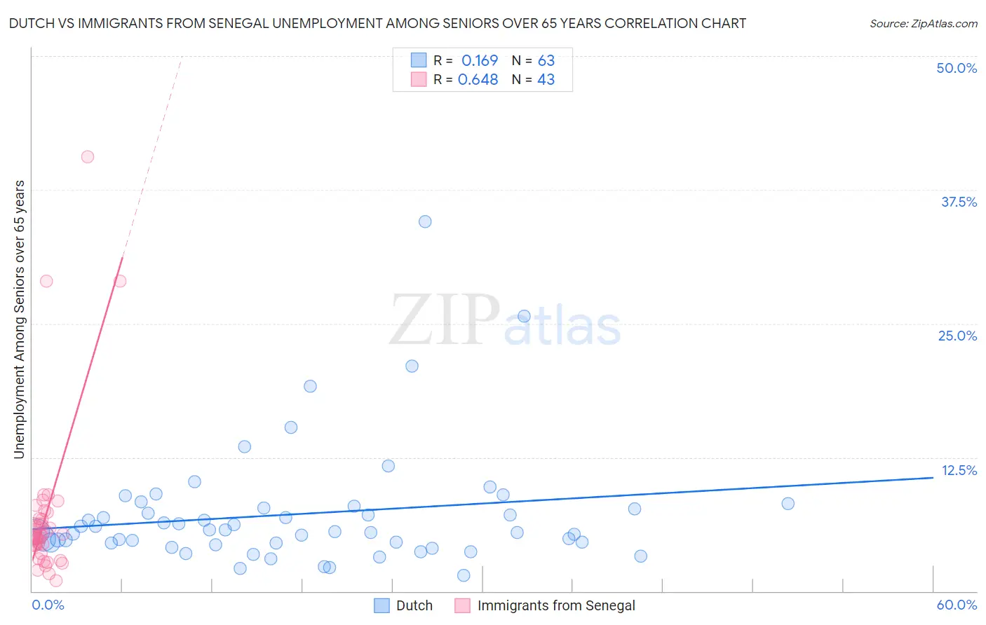Dutch vs Immigrants from Senegal Unemployment Among Seniors over 65 years