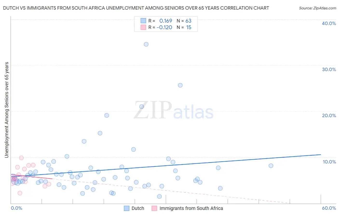 Dutch vs Immigrants from South Africa Unemployment Among Seniors over 65 years