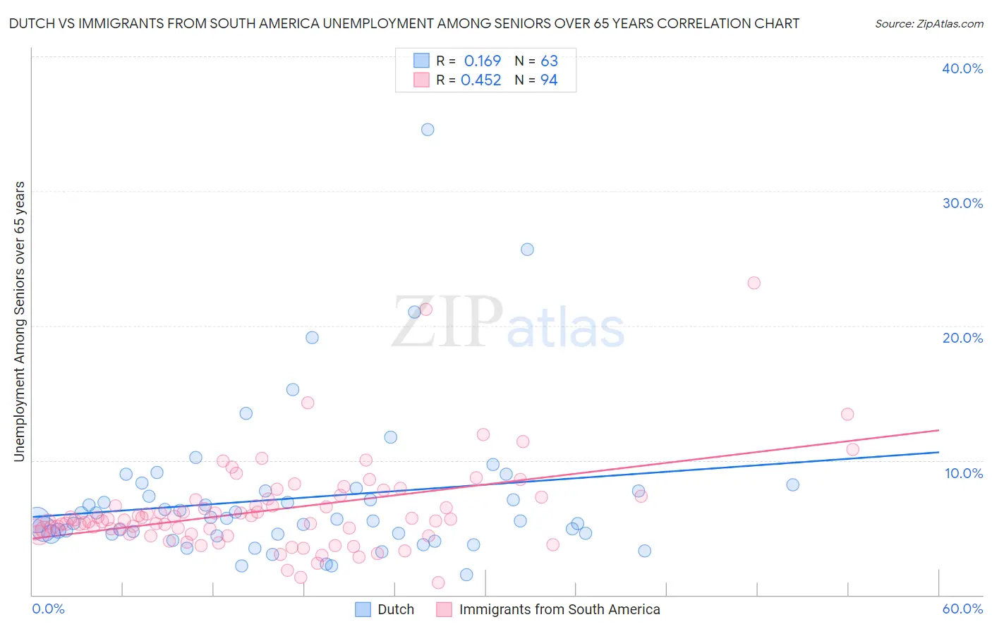 Dutch vs Immigrants from South America Unemployment Among Seniors over 65 years