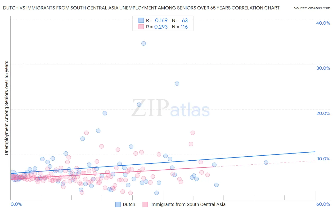 Dutch vs Immigrants from South Central Asia Unemployment Among Seniors over 65 years