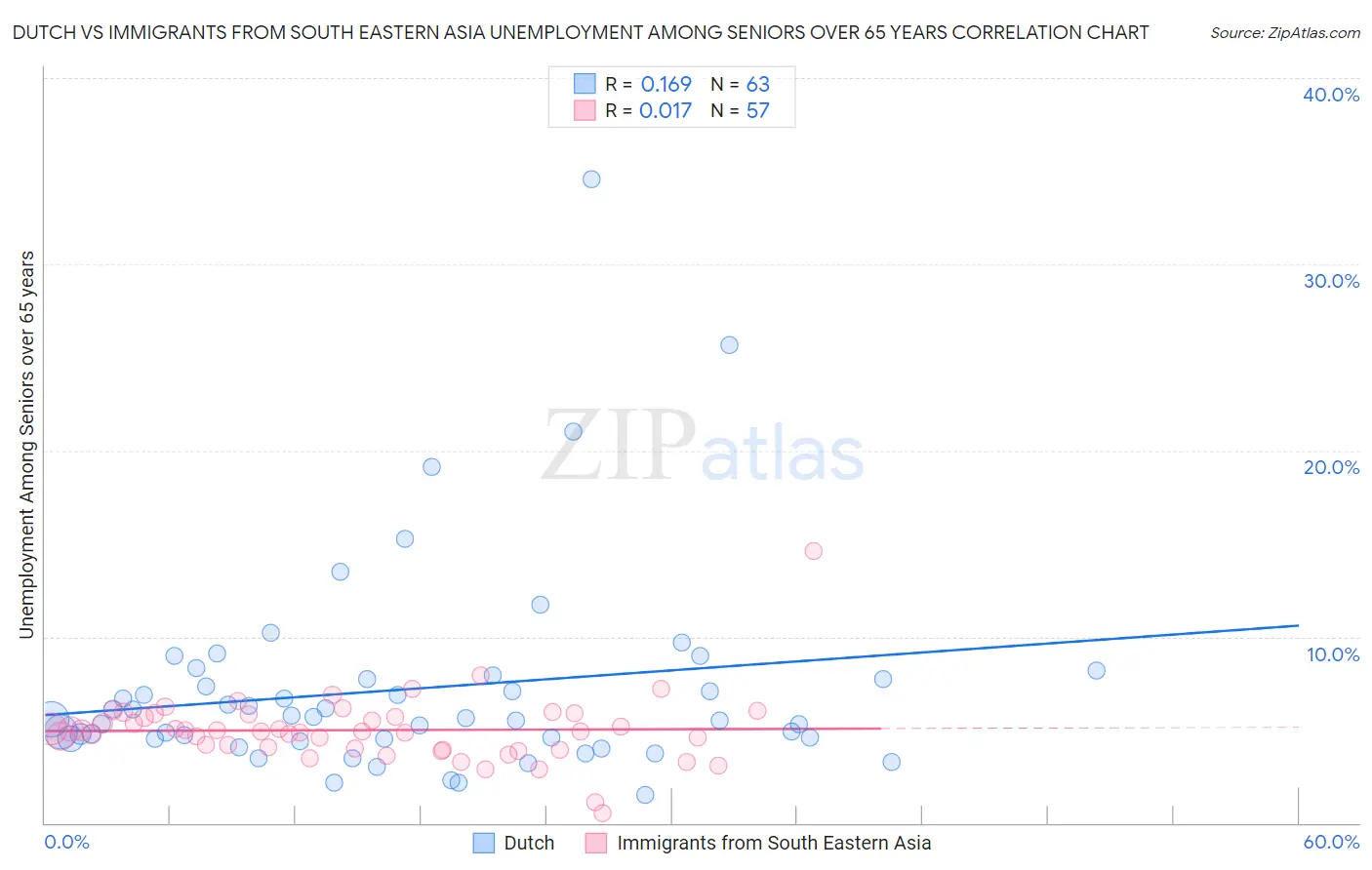 Dutch vs Immigrants from South Eastern Asia Unemployment Among Seniors over 65 years