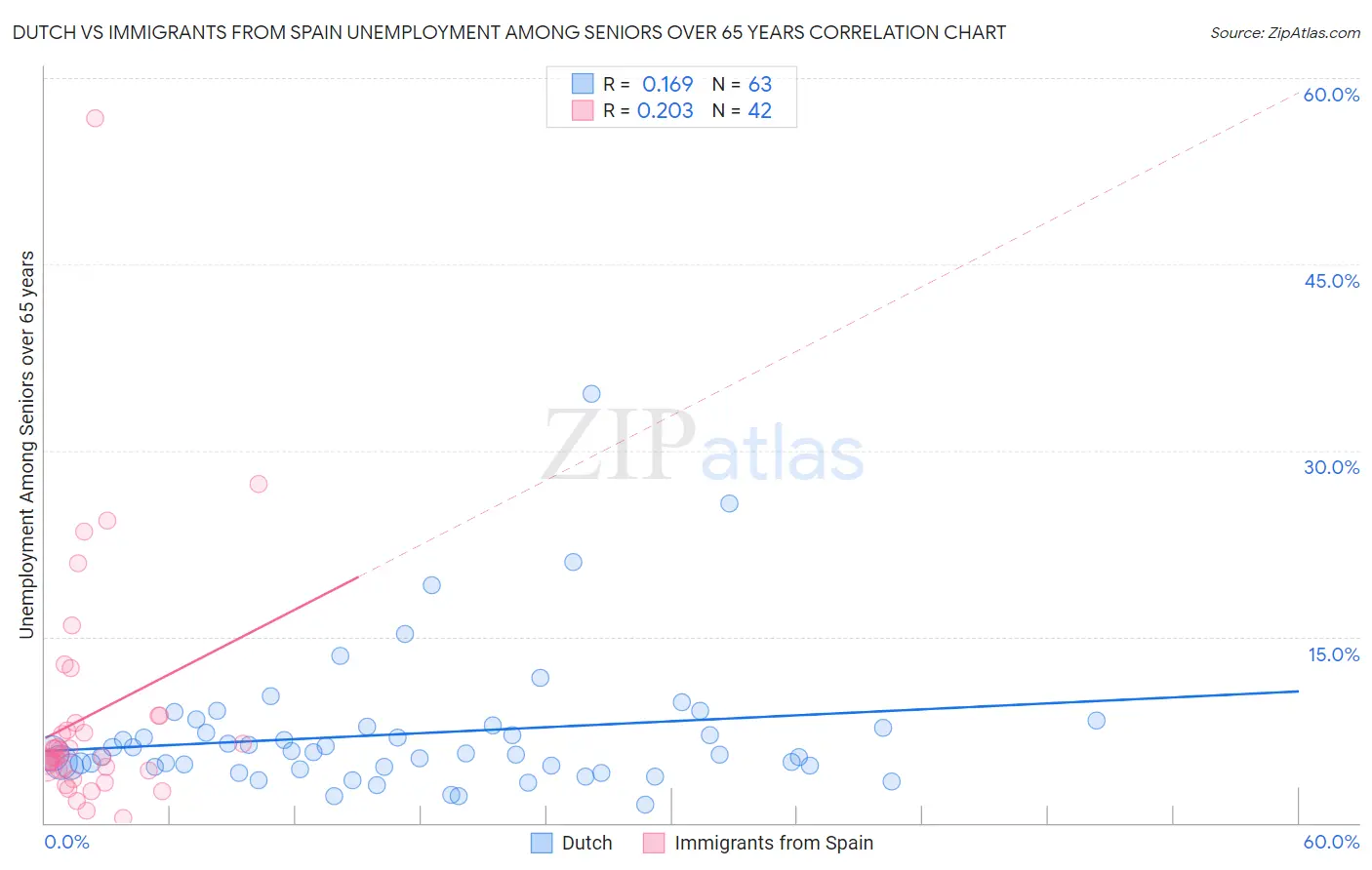 Dutch vs Immigrants from Spain Unemployment Among Seniors over 65 years