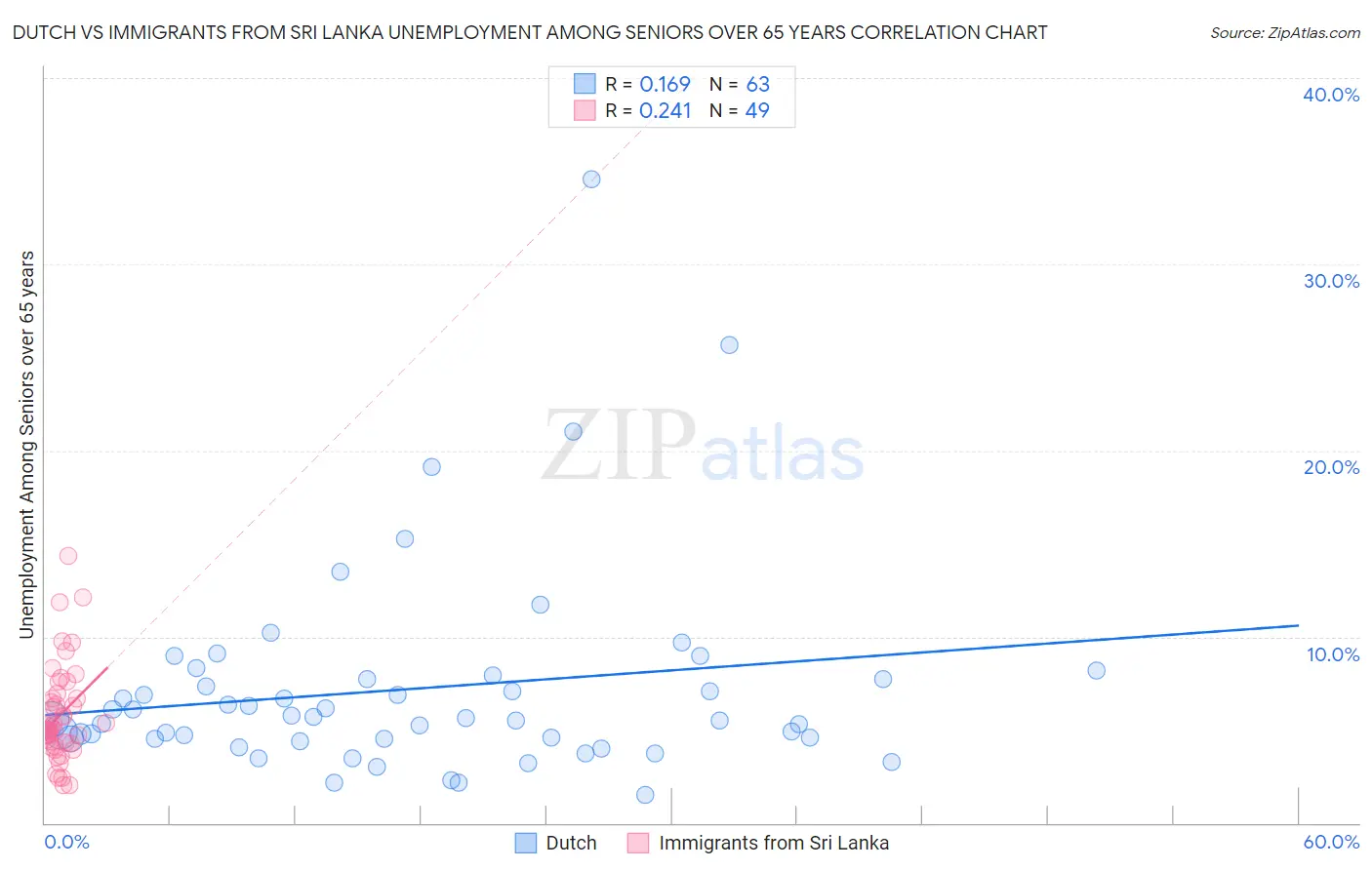 Dutch vs Immigrants from Sri Lanka Unemployment Among Seniors over 65 years
