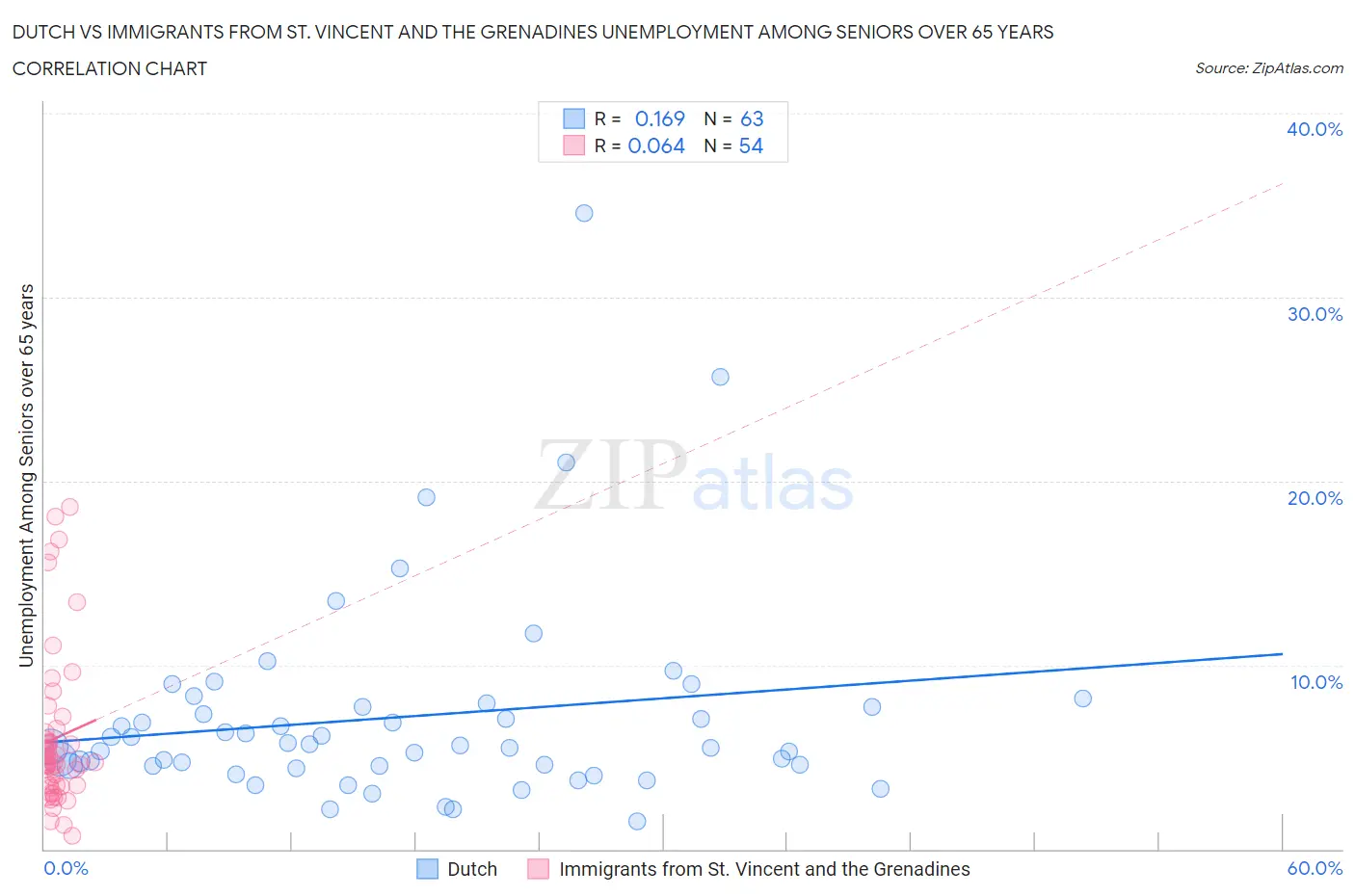 Dutch vs Immigrants from St. Vincent and the Grenadines Unemployment Among Seniors over 65 years