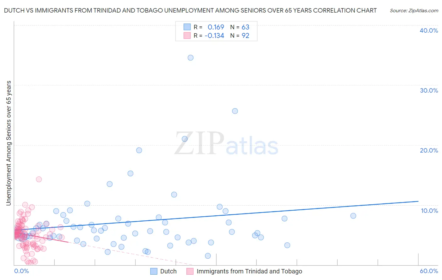 Dutch vs Immigrants from Trinidad and Tobago Unemployment Among Seniors over 65 years