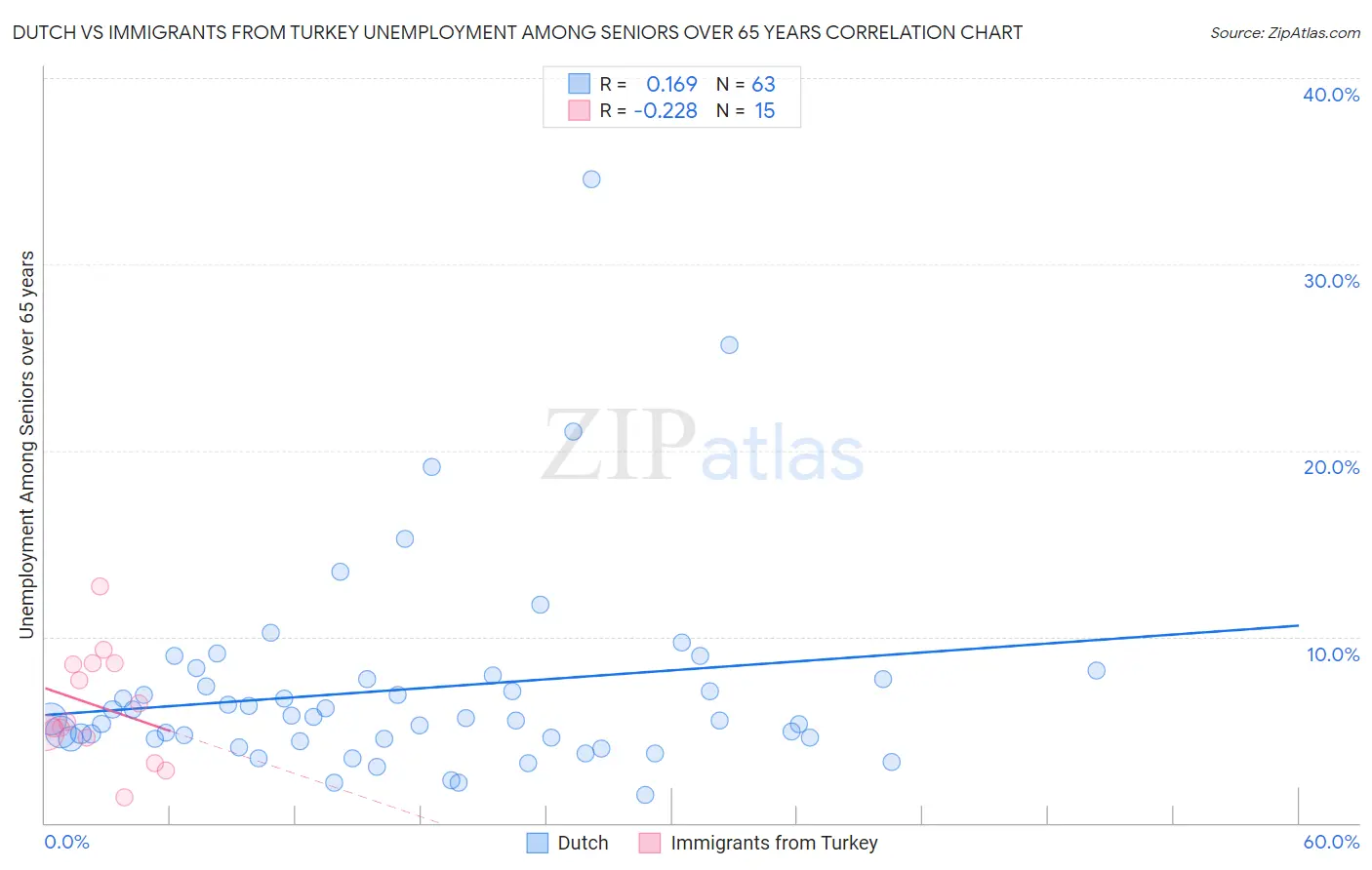 Dutch vs Immigrants from Turkey Unemployment Among Seniors over 65 years