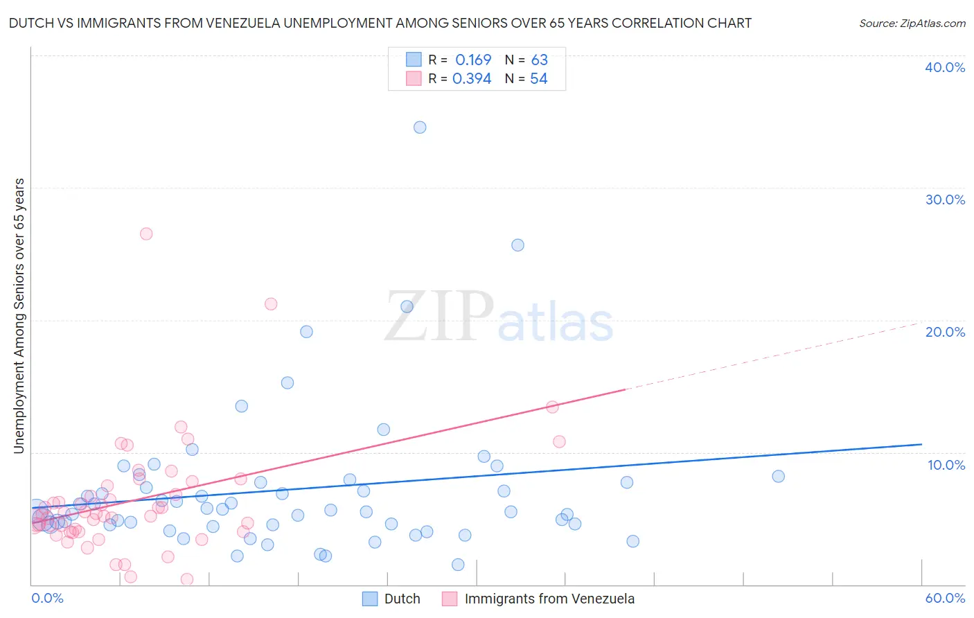 Dutch vs Immigrants from Venezuela Unemployment Among Seniors over 65 years