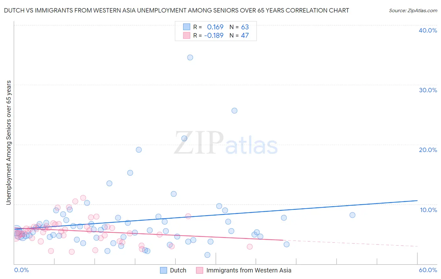 Dutch vs Immigrants from Western Asia Unemployment Among Seniors over 65 years