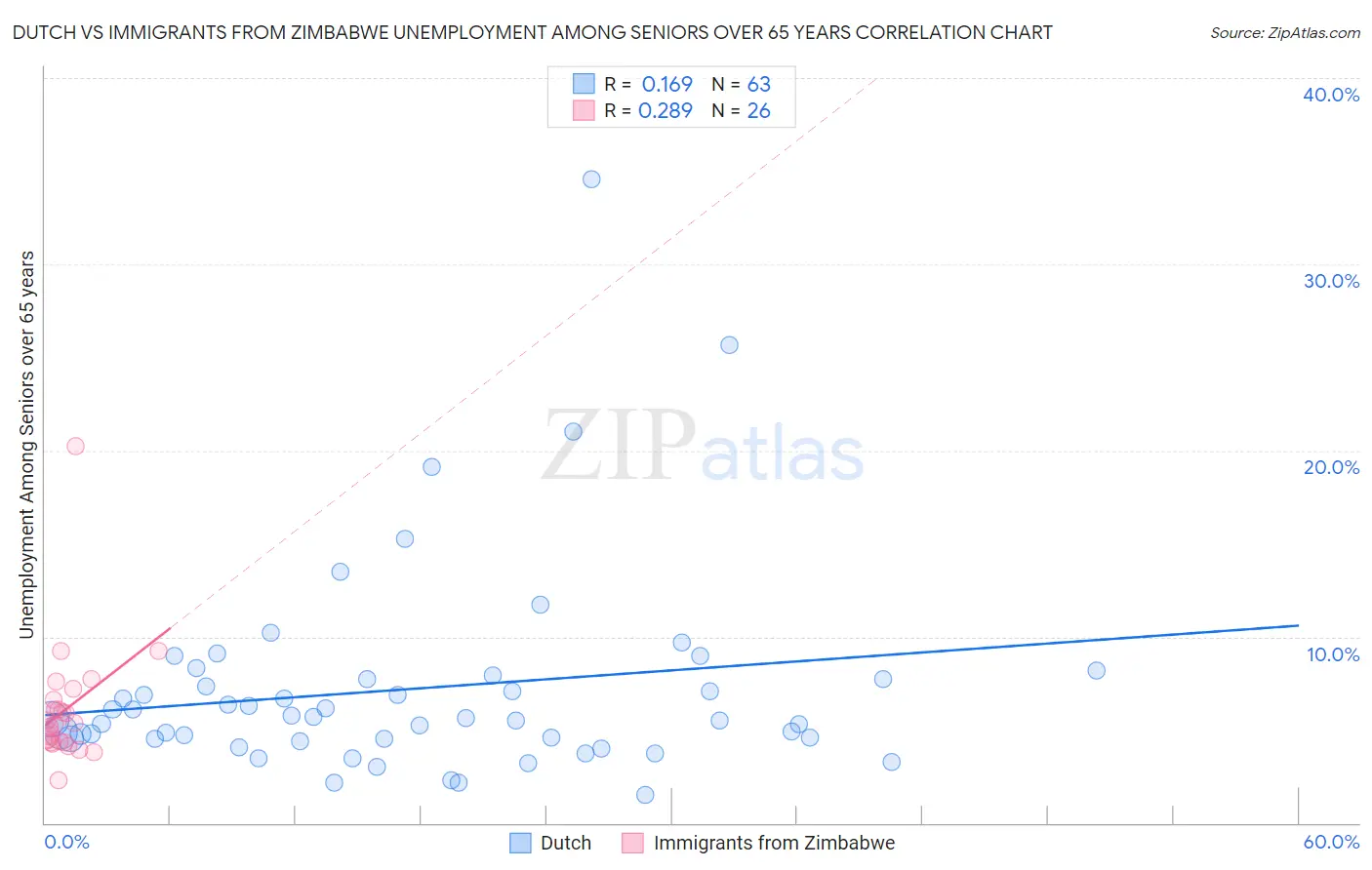 Dutch vs Immigrants from Zimbabwe Unemployment Among Seniors over 65 years