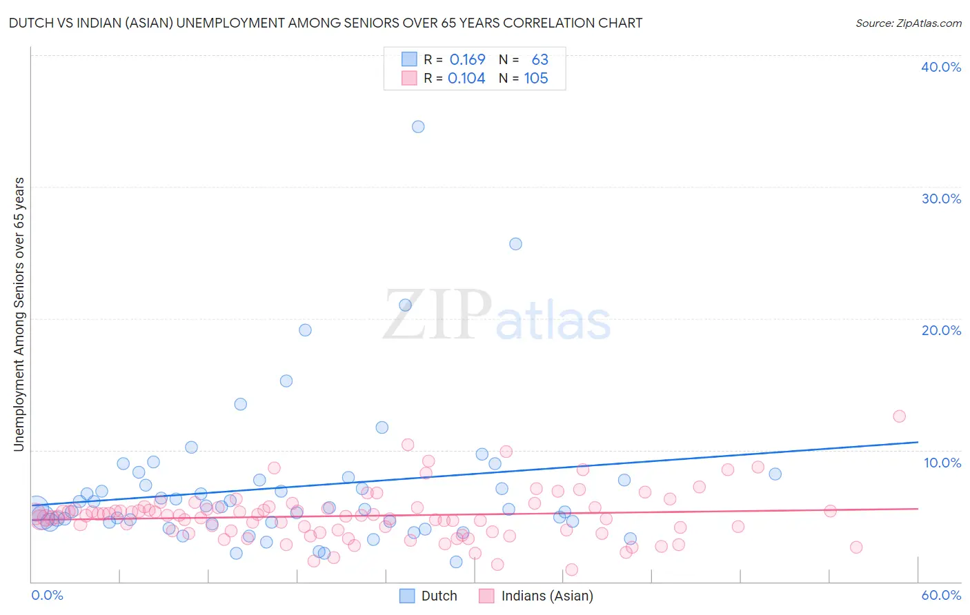 Dutch vs Indian (Asian) Unemployment Among Seniors over 65 years