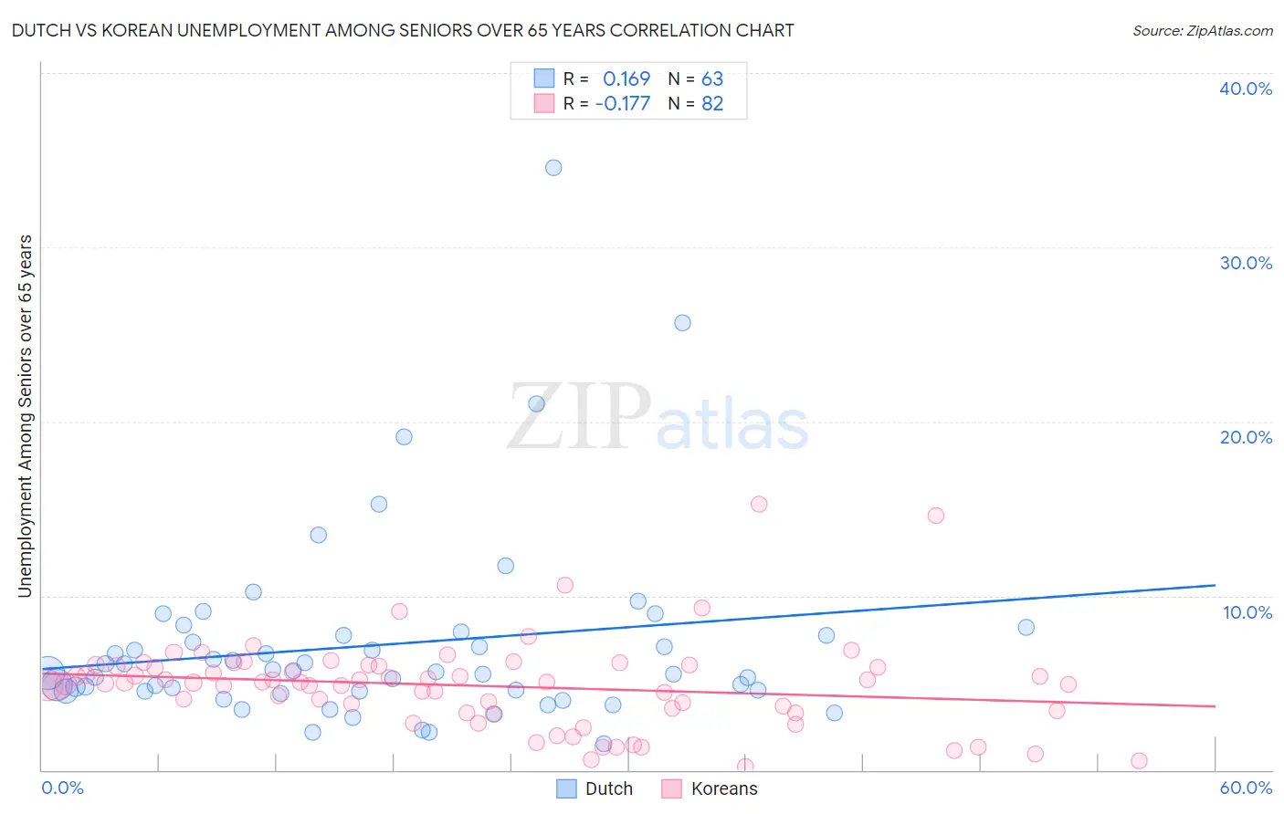 Dutch vs Korean Unemployment Among Seniors over 65 years