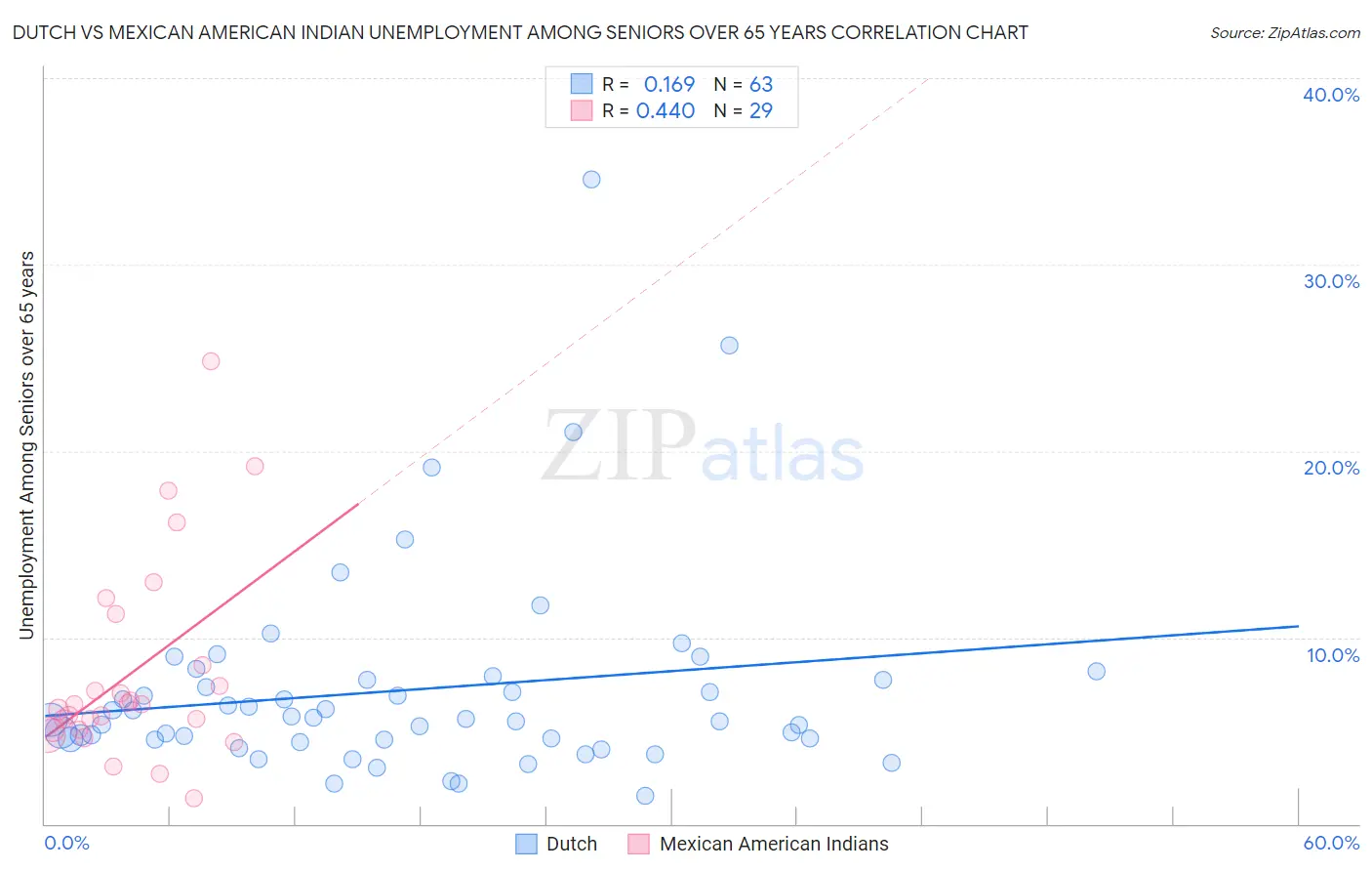 Dutch vs Mexican American Indian Unemployment Among Seniors over 65 years