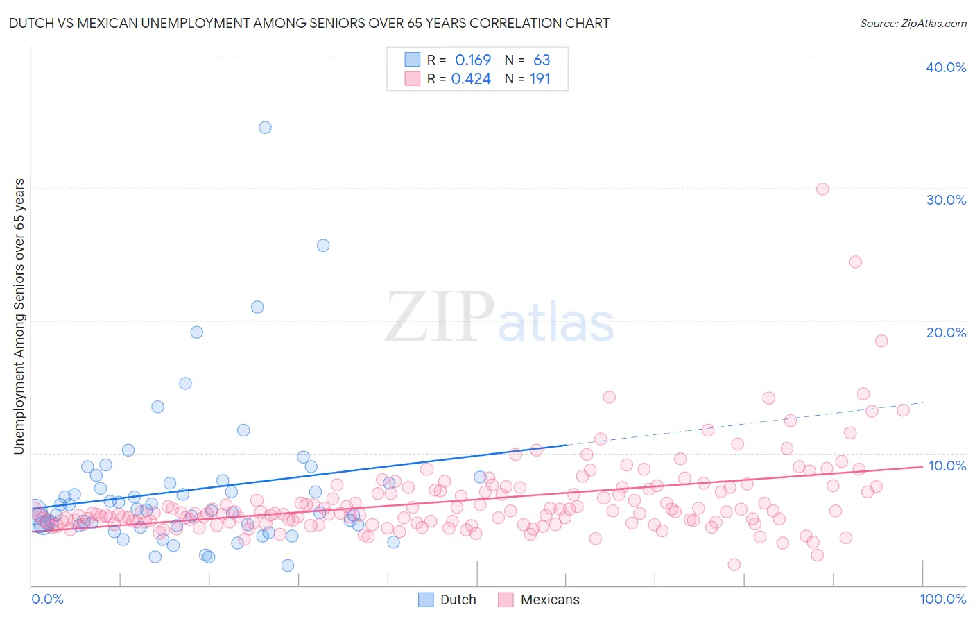 Dutch vs Mexican Unemployment Among Seniors over 65 years