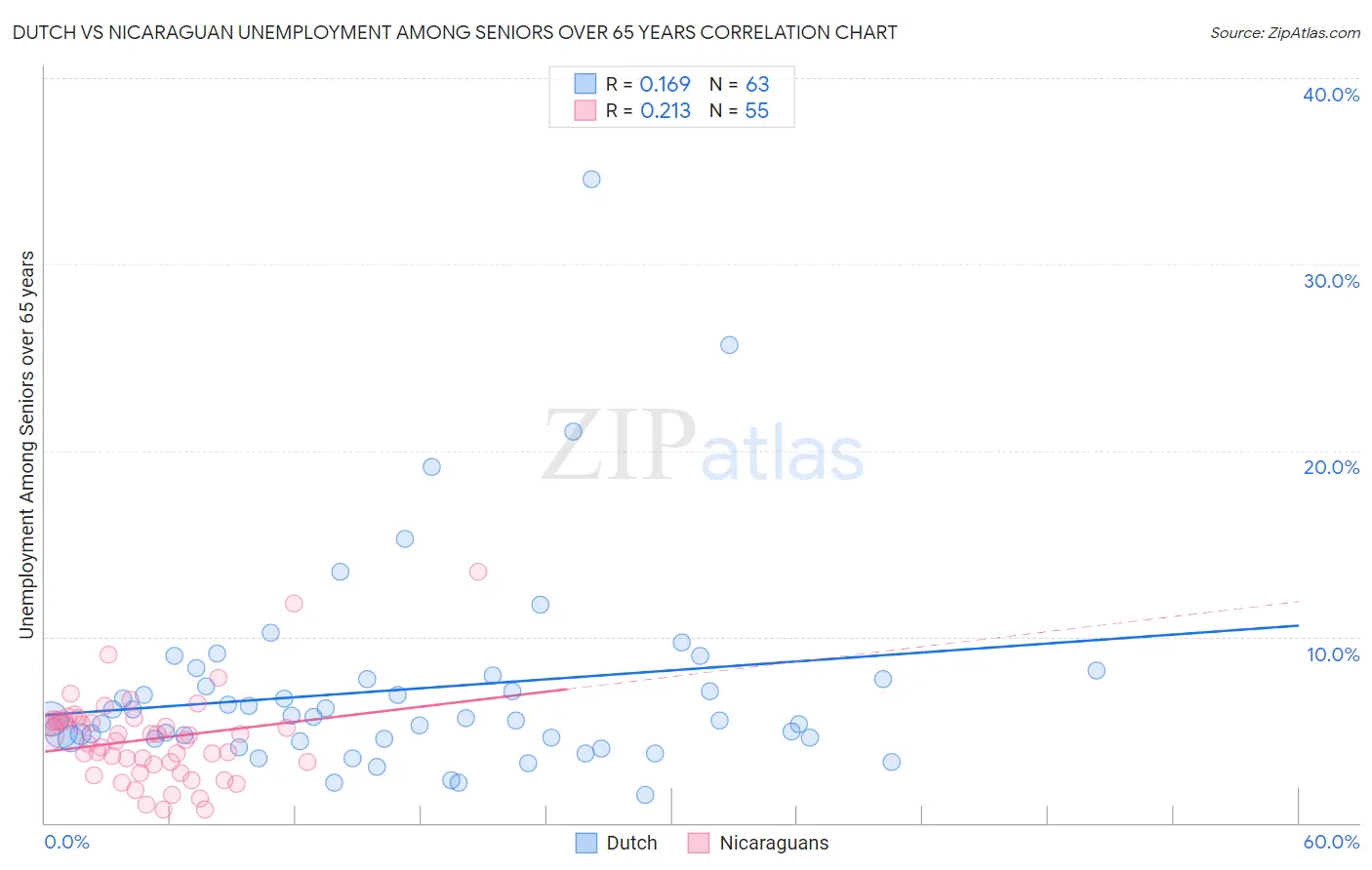 Dutch vs Nicaraguan Unemployment Among Seniors over 65 years