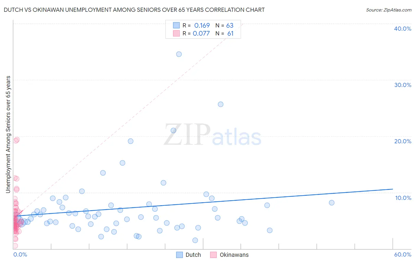 Dutch vs Okinawan Unemployment Among Seniors over 65 years