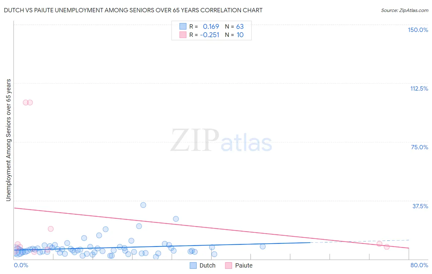 Dutch vs Paiute Unemployment Among Seniors over 65 years