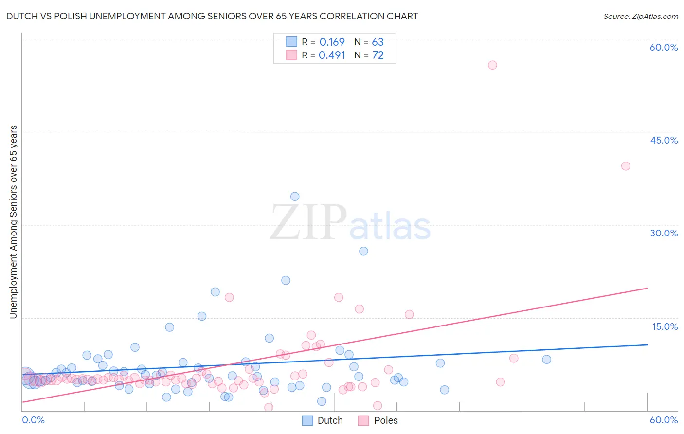 Dutch vs Polish Unemployment Among Seniors over 65 years