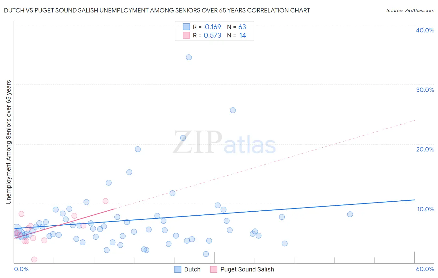 Dutch vs Puget Sound Salish Unemployment Among Seniors over 65 years