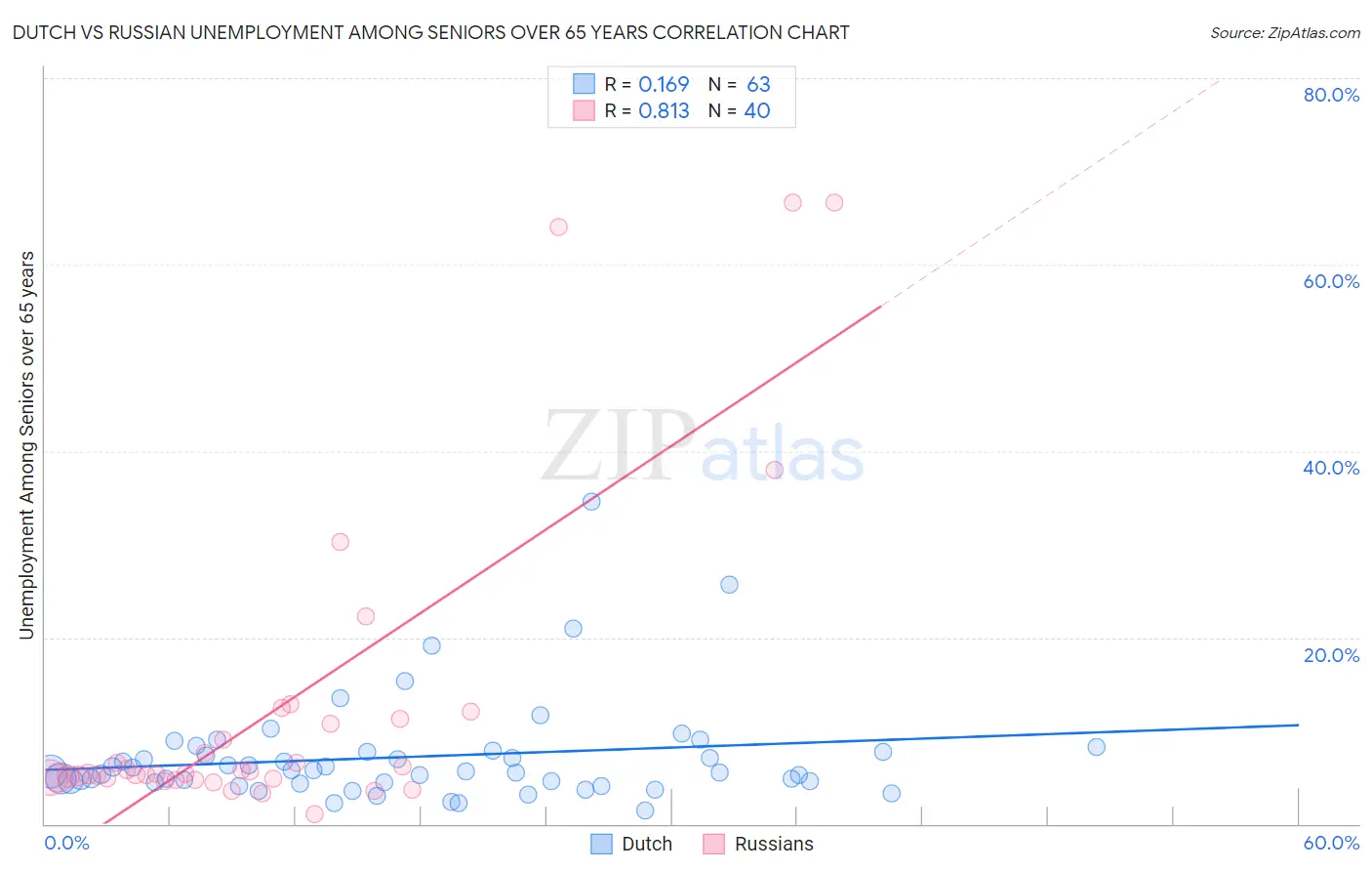 Dutch vs Russian Unemployment Among Seniors over 65 years