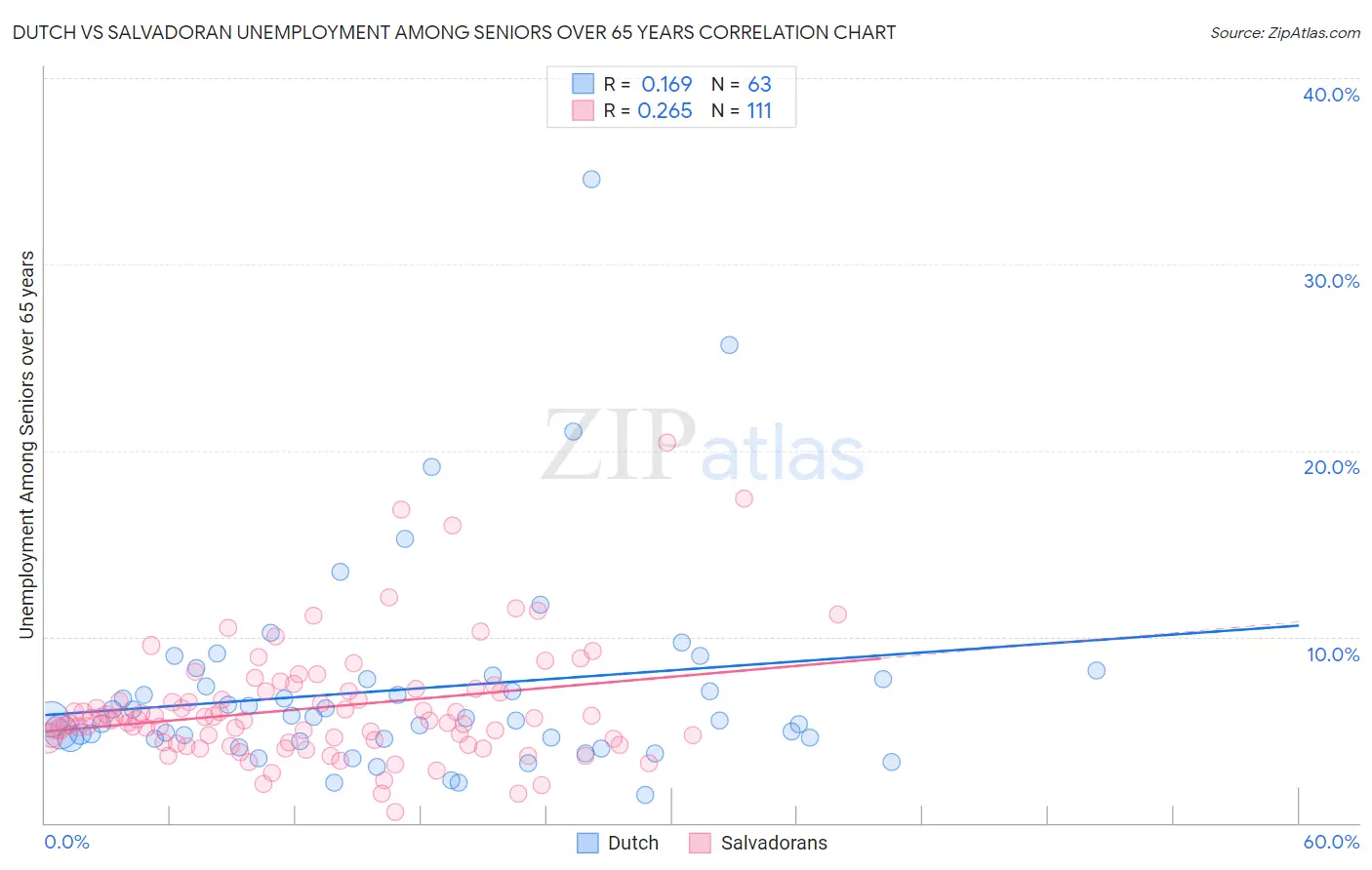 Dutch vs Salvadoran Unemployment Among Seniors over 65 years