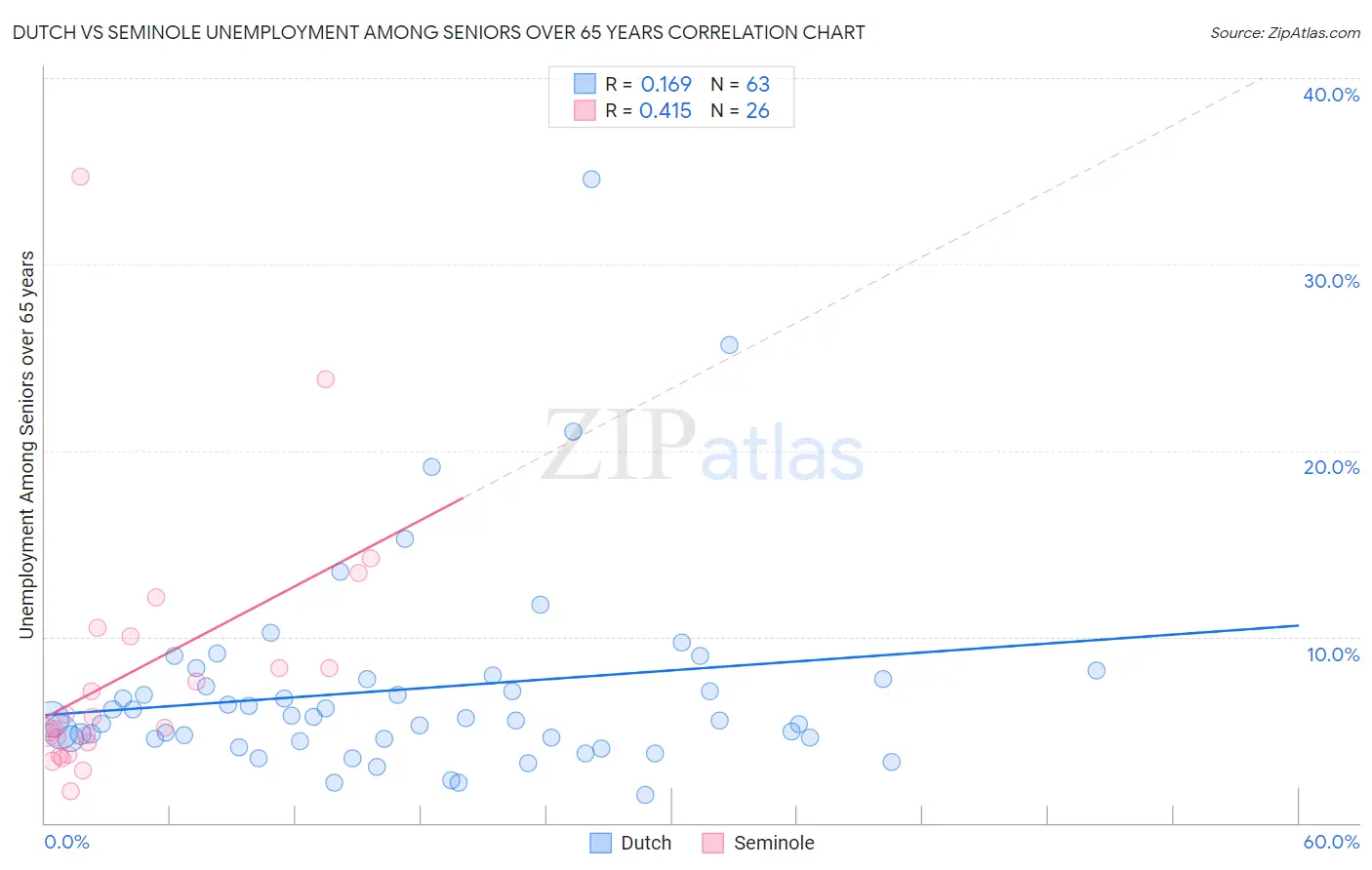 Dutch vs Seminole Unemployment Among Seniors over 65 years