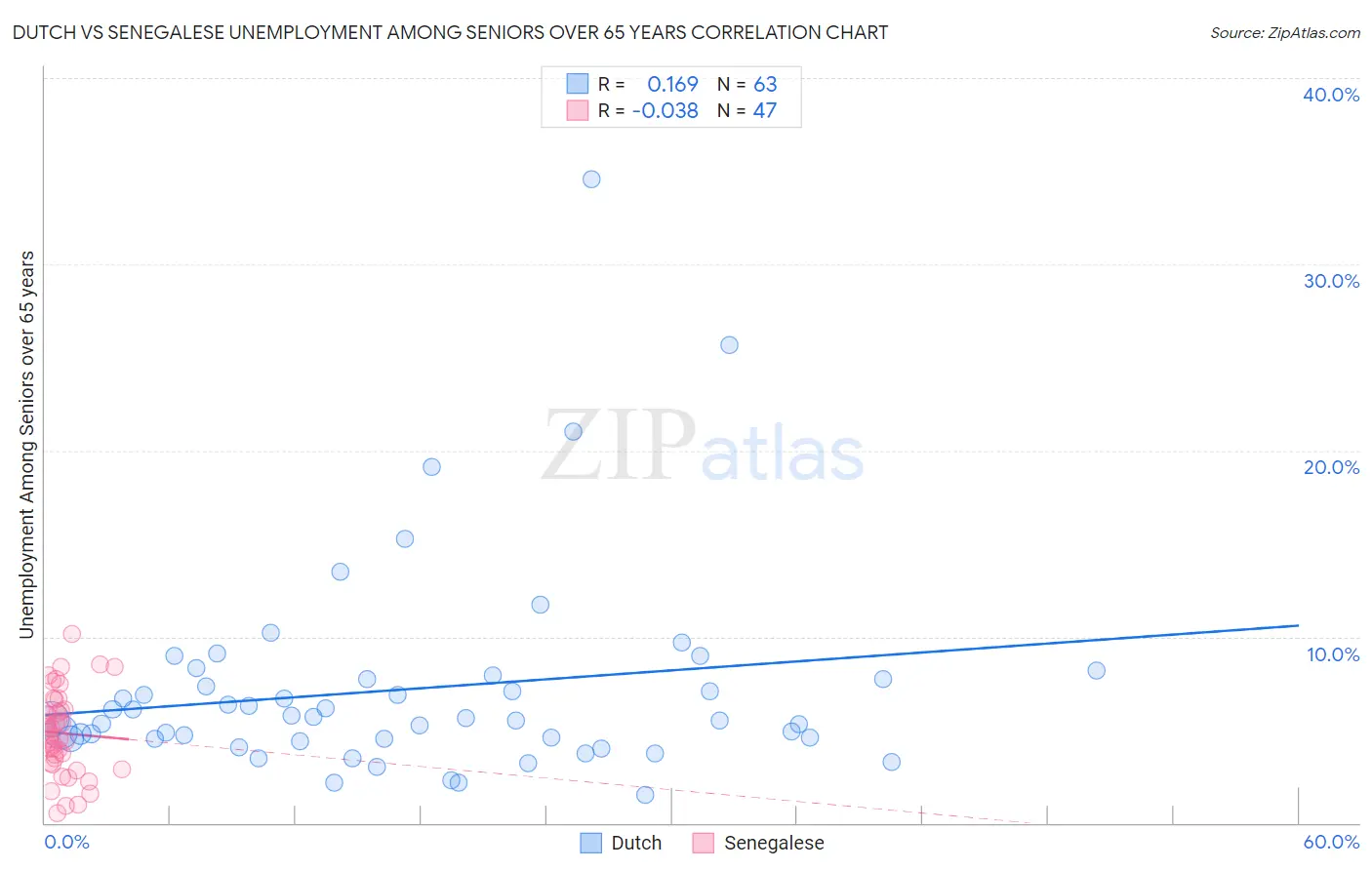 Dutch vs Senegalese Unemployment Among Seniors over 65 years