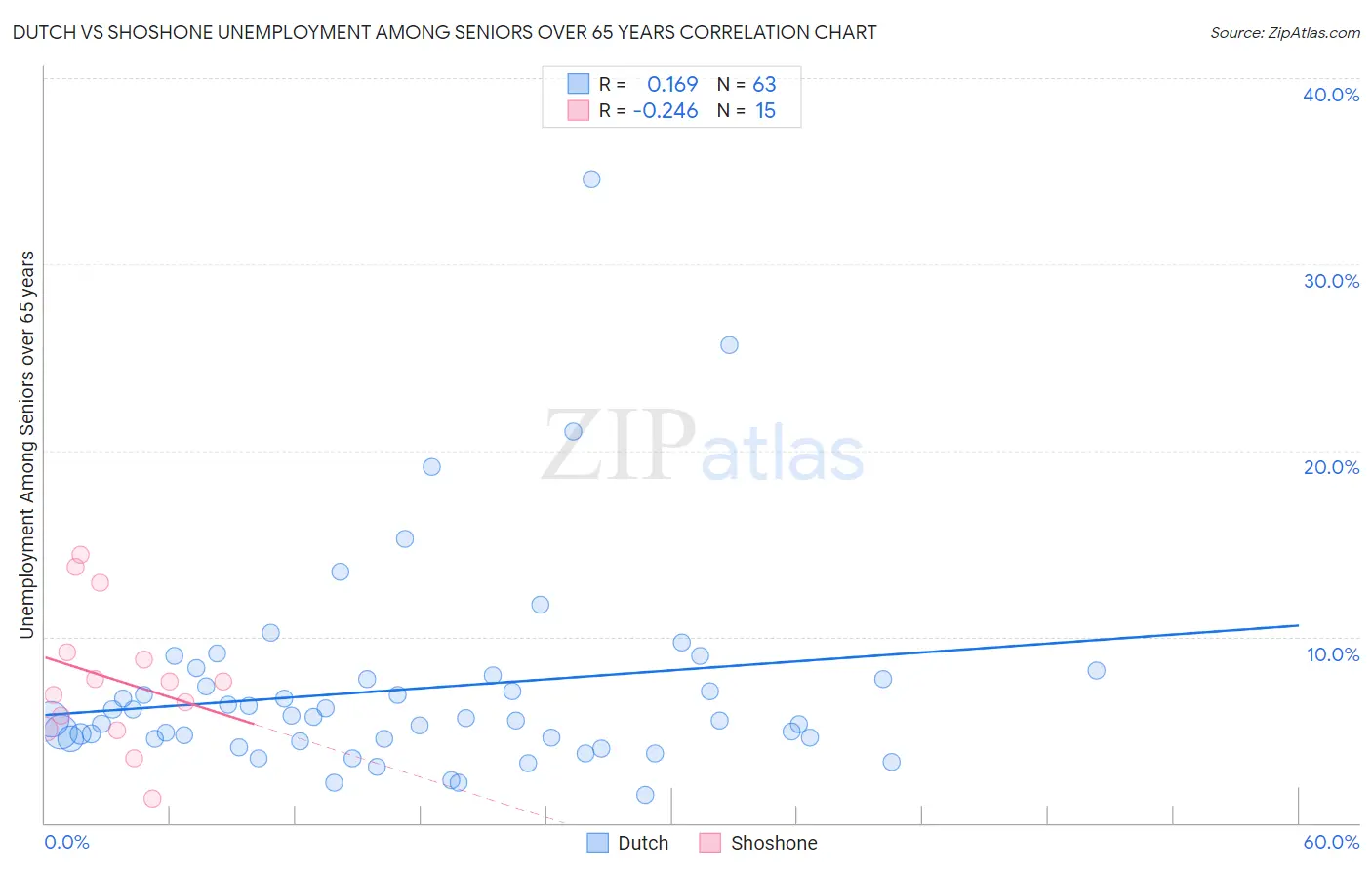 Dutch vs Shoshone Unemployment Among Seniors over 65 years