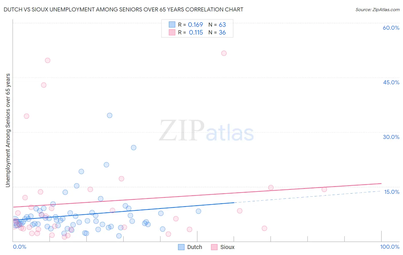Dutch vs Sioux Unemployment Among Seniors over 65 years