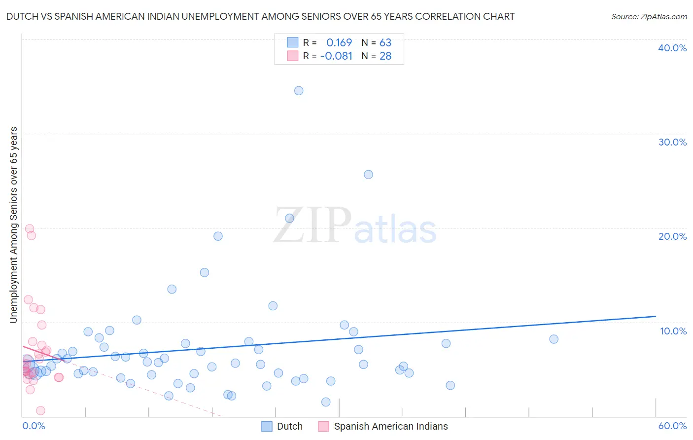 Dutch vs Spanish American Indian Unemployment Among Seniors over 65 years