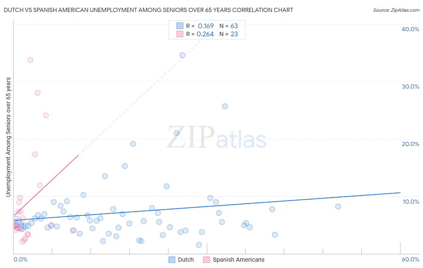 Dutch vs Spanish American Unemployment Among Seniors over 65 years