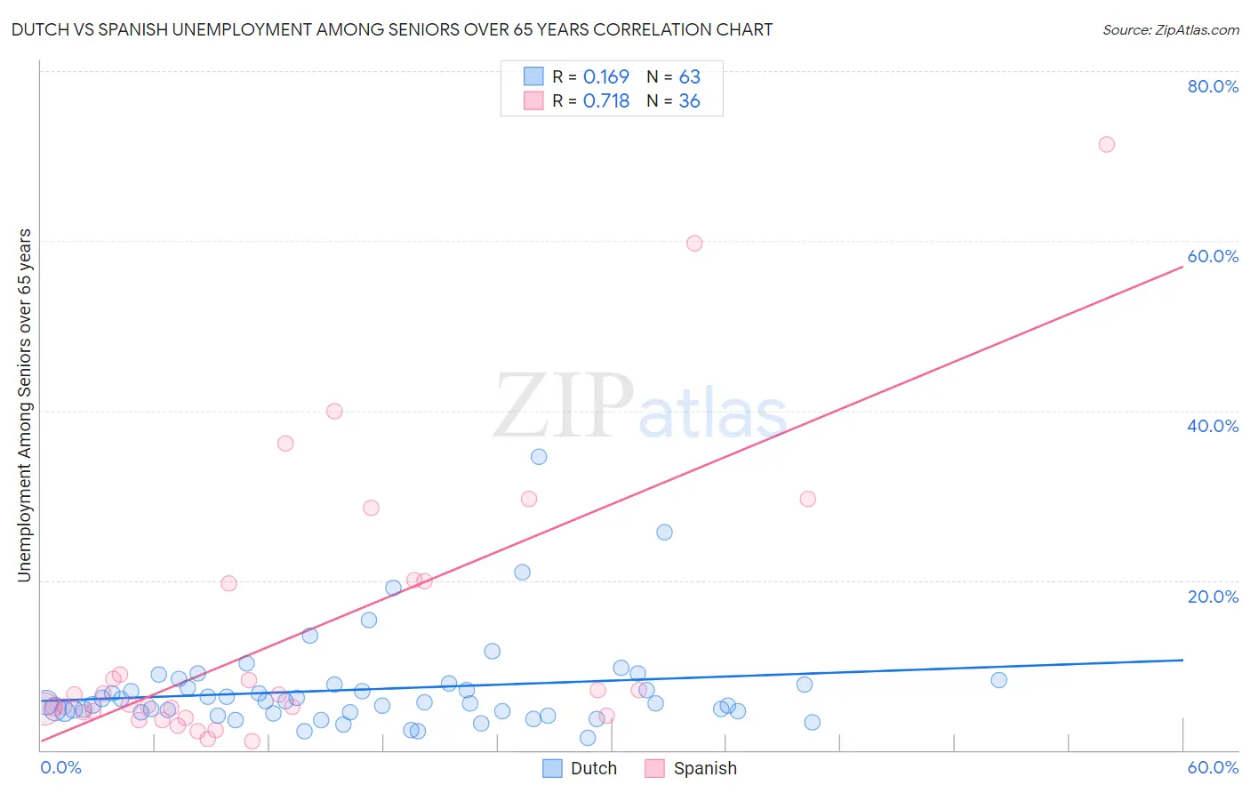 Dutch vs Spanish Unemployment Among Seniors over 65 years