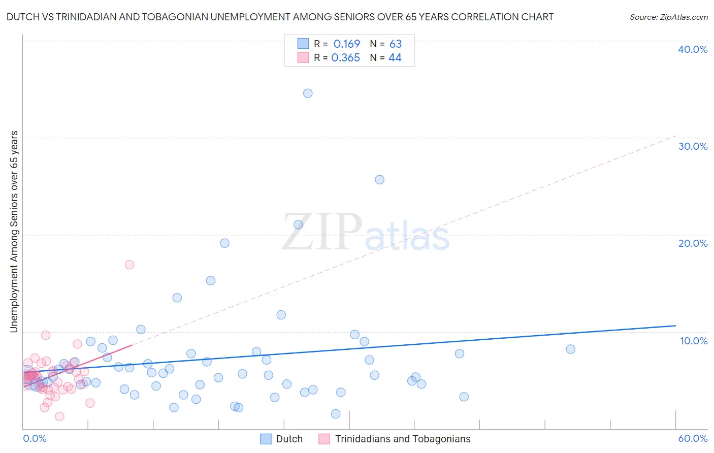 Dutch vs Trinidadian and Tobagonian Unemployment Among Seniors over 65 years