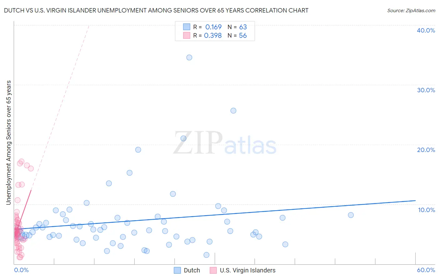 Dutch vs U.S. Virgin Islander Unemployment Among Seniors over 65 years