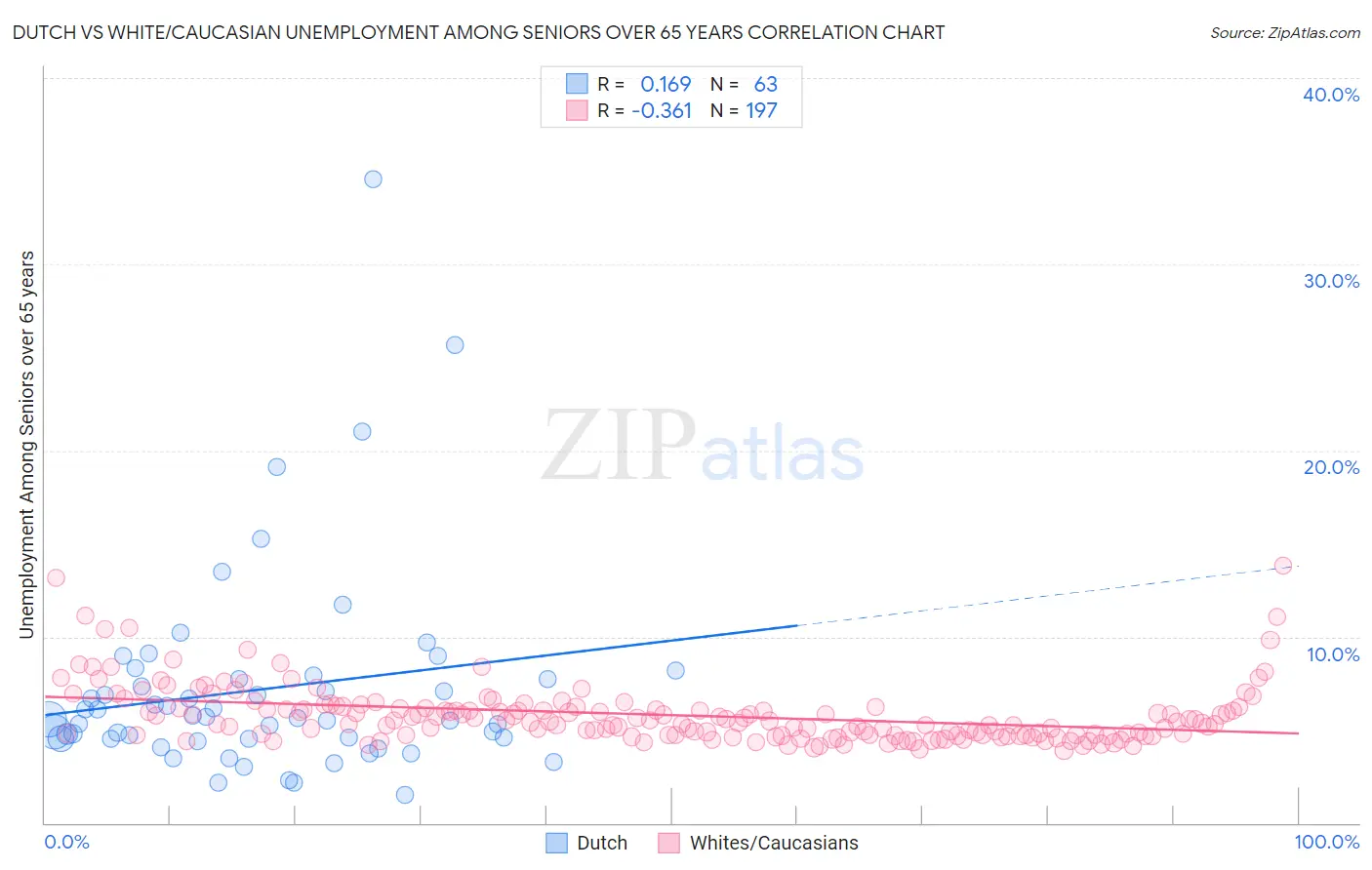 Dutch vs White/Caucasian Unemployment Among Seniors over 65 years