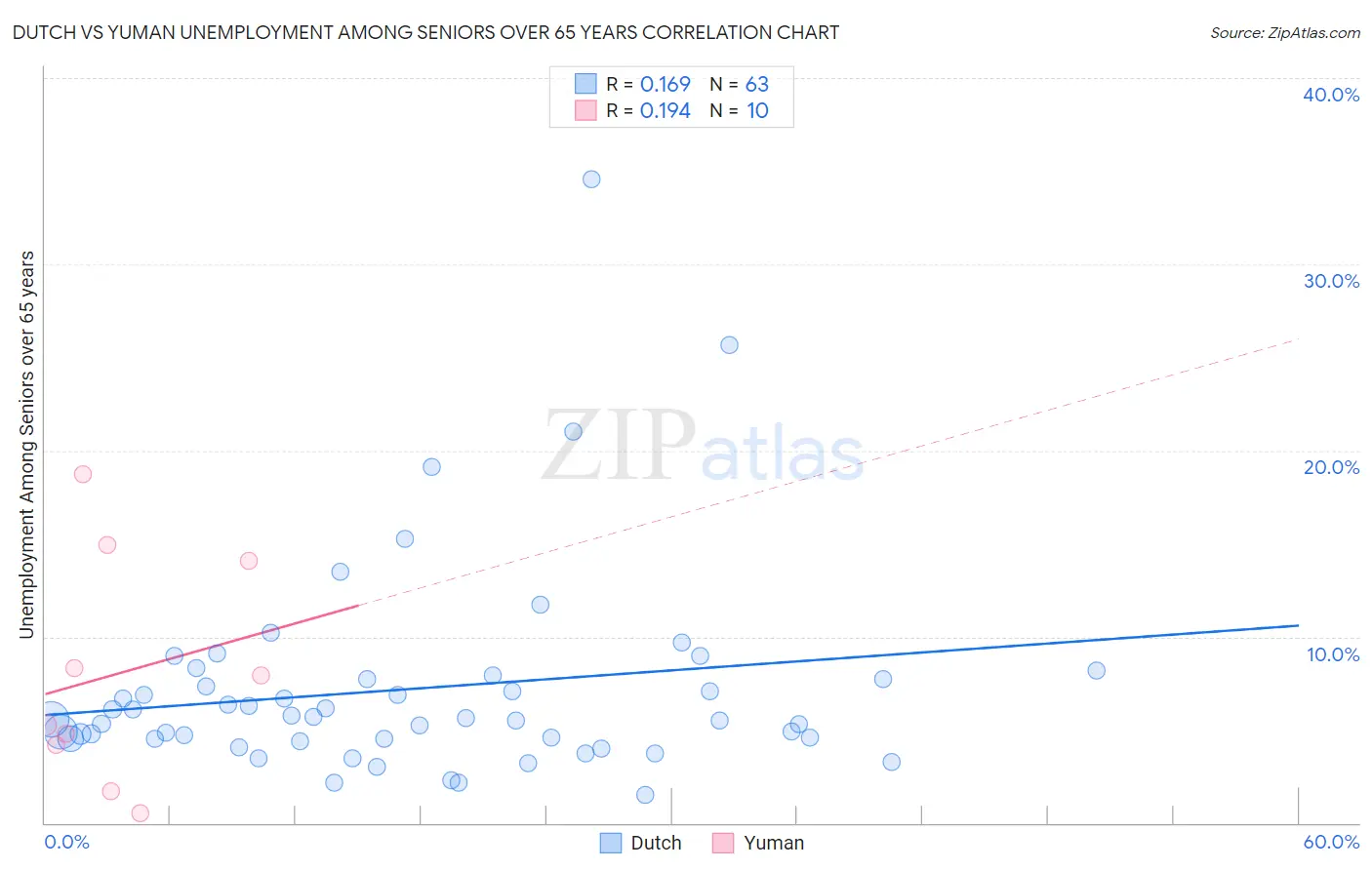 Dutch vs Yuman Unemployment Among Seniors over 65 years