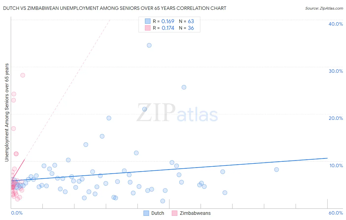 Dutch vs Zimbabwean Unemployment Among Seniors over 65 years