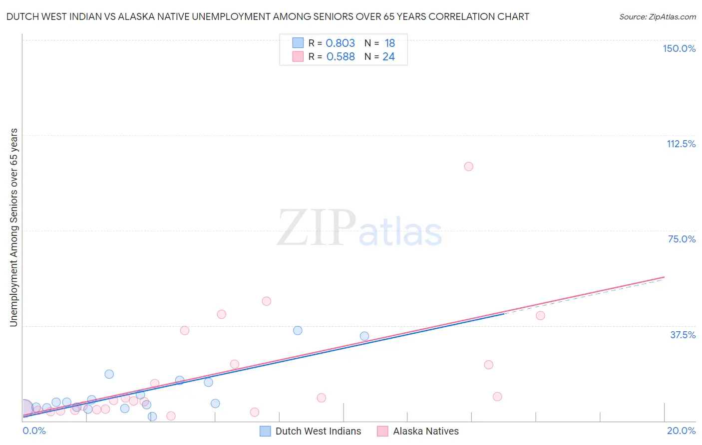 Dutch West Indian vs Alaska Native Unemployment Among Seniors over 65 years