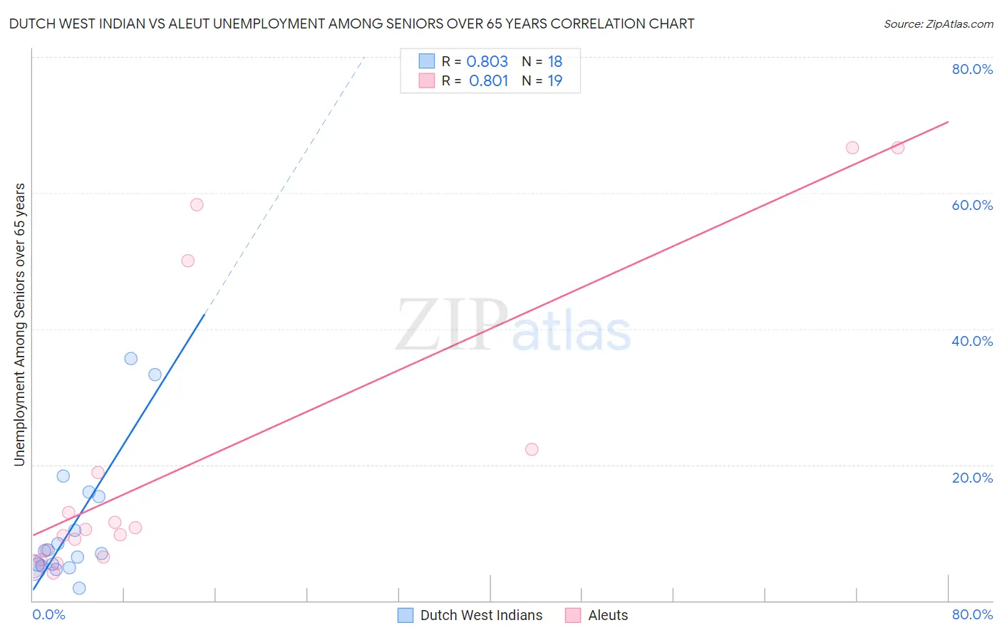 Dutch West Indian vs Aleut Unemployment Among Seniors over 65 years