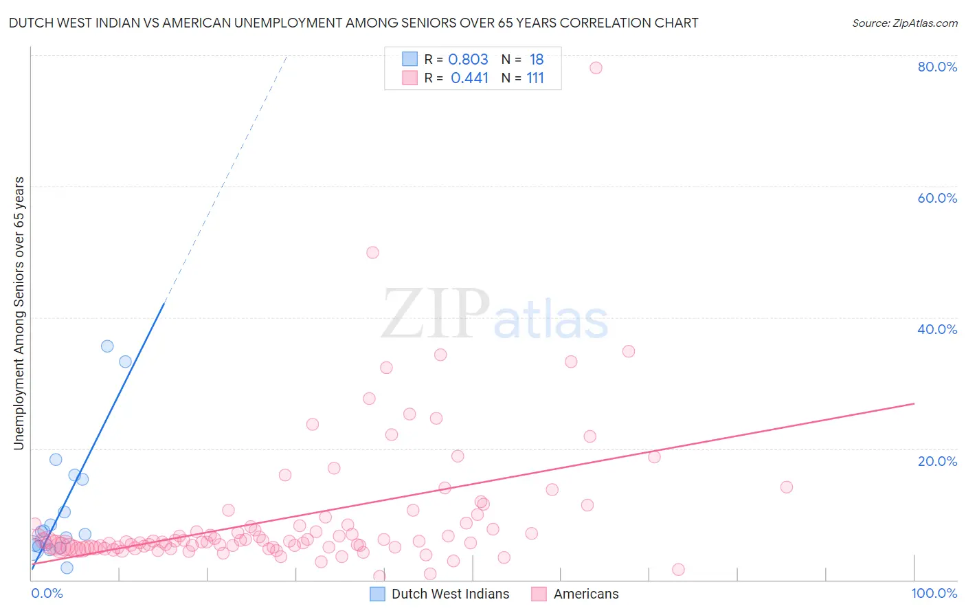 Dutch West Indian vs American Unemployment Among Seniors over 65 years