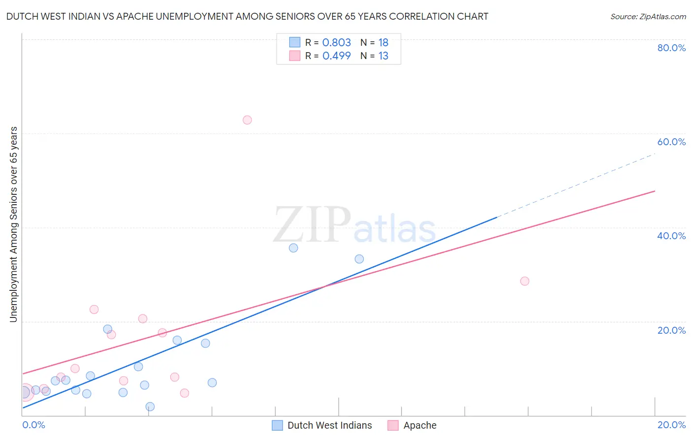 Dutch West Indian vs Apache Unemployment Among Seniors over 65 years