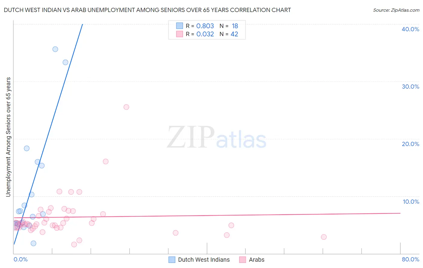 Dutch West Indian vs Arab Unemployment Among Seniors over 65 years