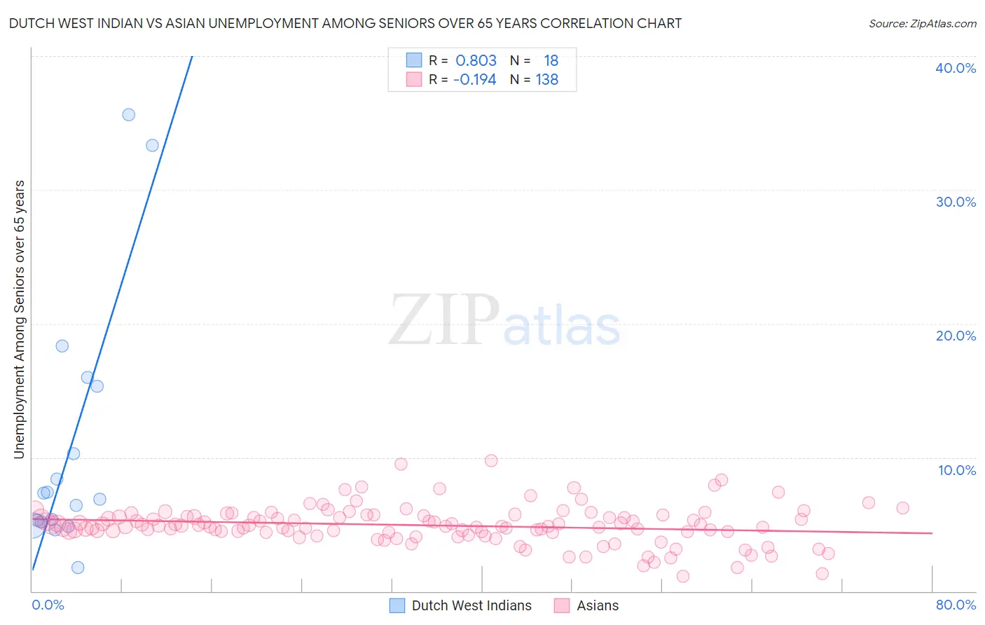 Dutch West Indian vs Asian Unemployment Among Seniors over 65 years