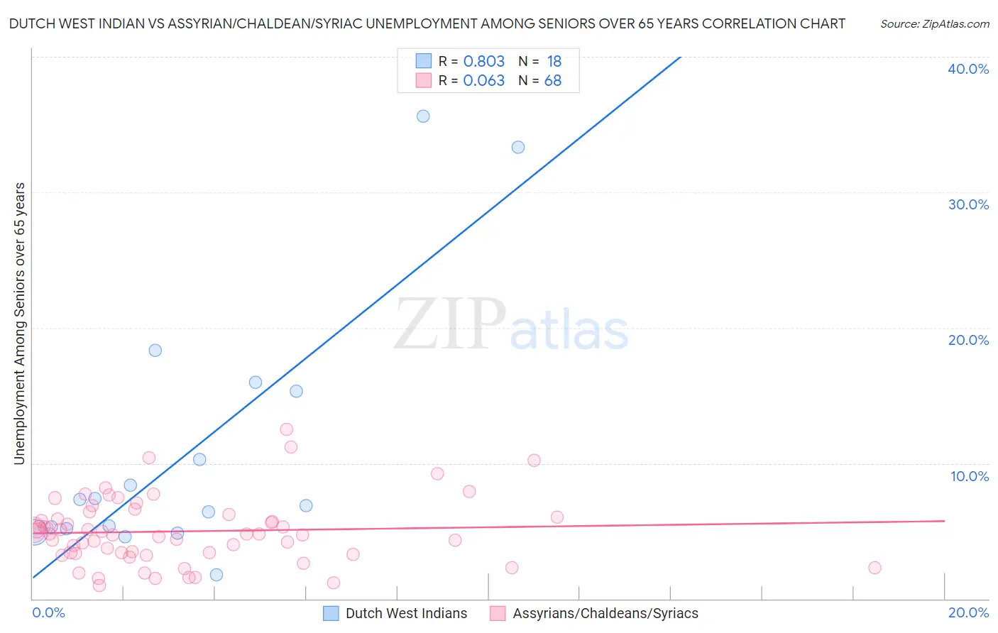 Dutch West Indian vs Assyrian/Chaldean/Syriac Unemployment Among Seniors over 65 years