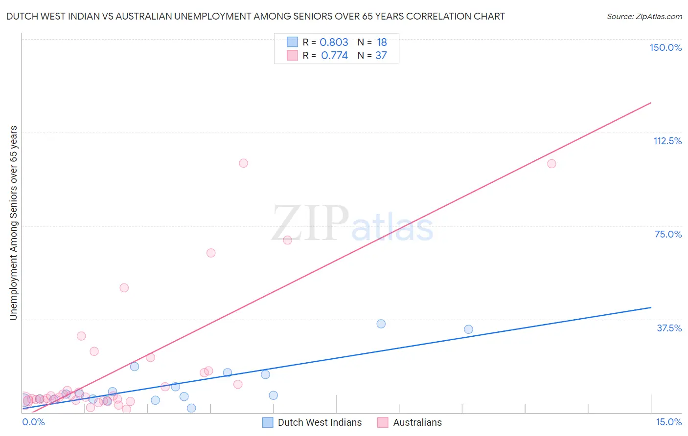 Dutch West Indian vs Australian Unemployment Among Seniors over 65 years