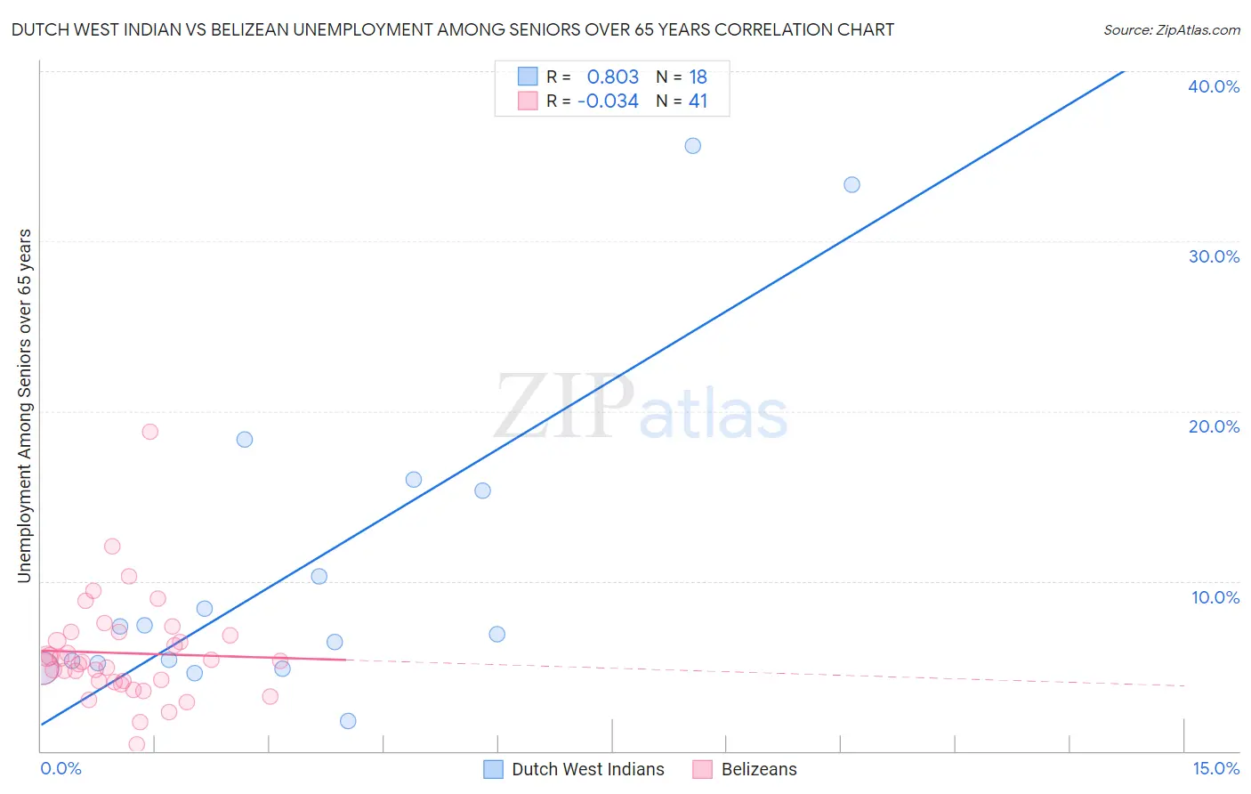 Dutch West Indian vs Belizean Unemployment Among Seniors over 65 years