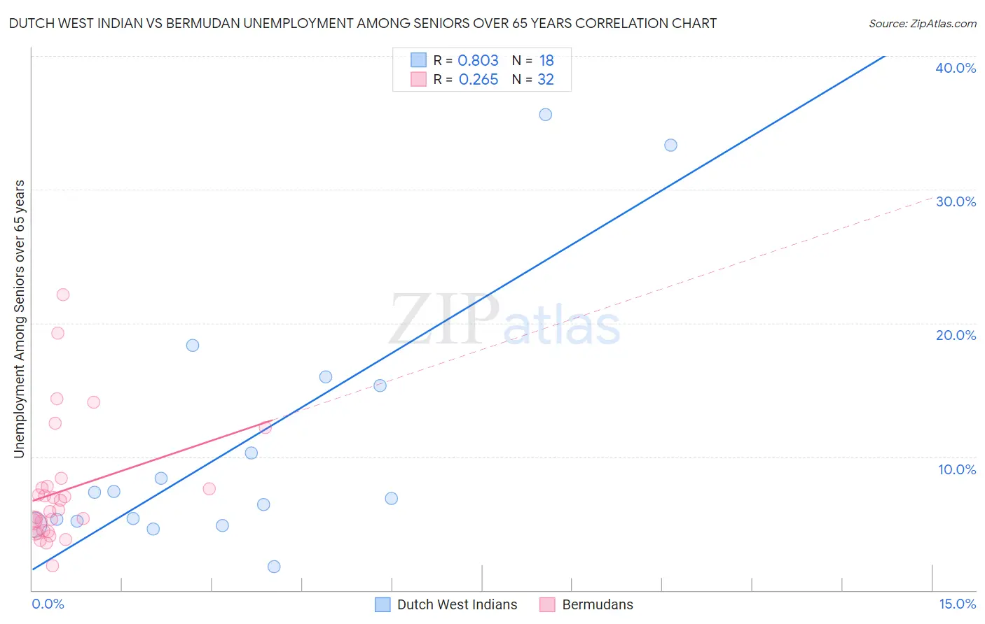 Dutch West Indian vs Bermudan Unemployment Among Seniors over 65 years