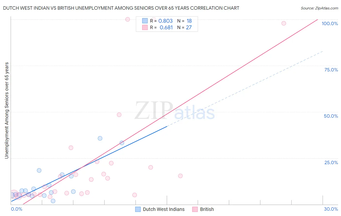 Dutch West Indian vs British Unemployment Among Seniors over 65 years
