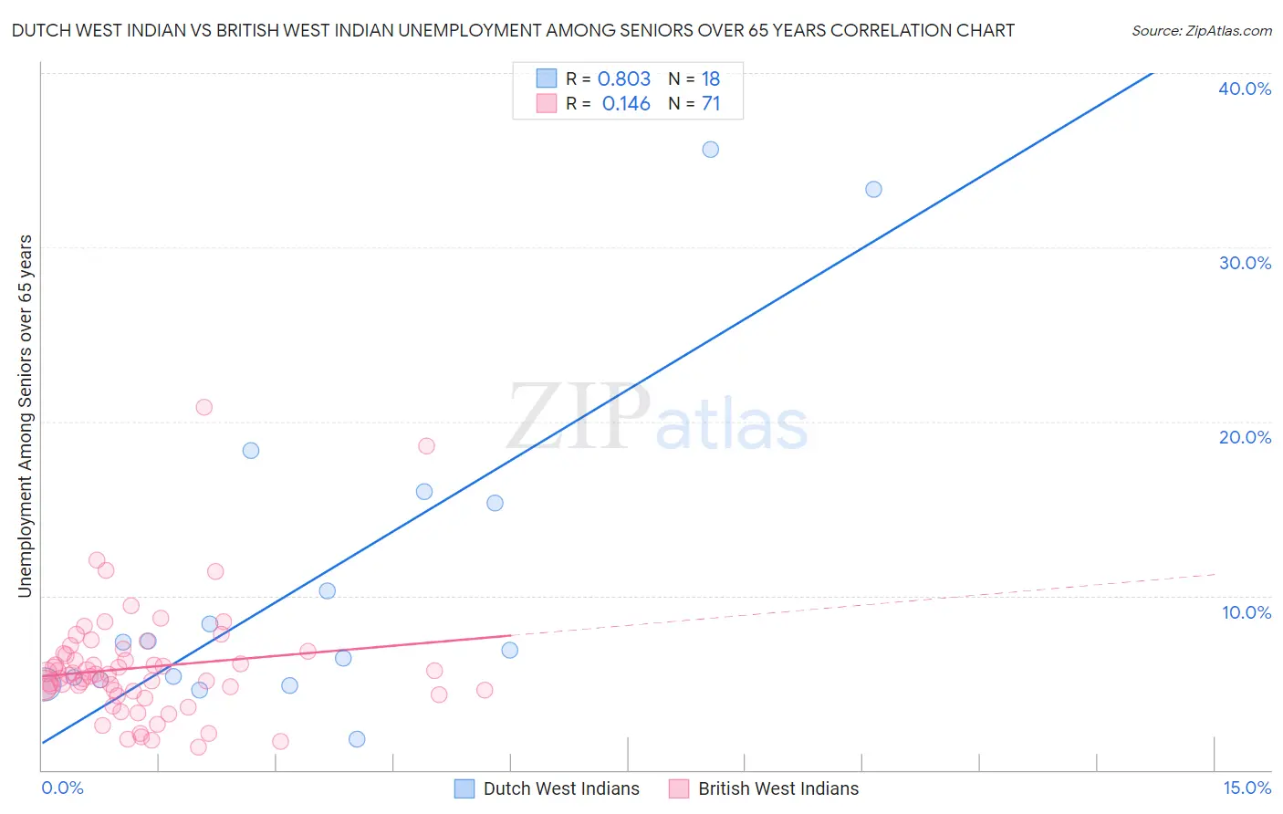 Dutch West Indian vs British West Indian Unemployment Among Seniors over 65 years